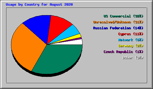 Usage by Country for August 2020