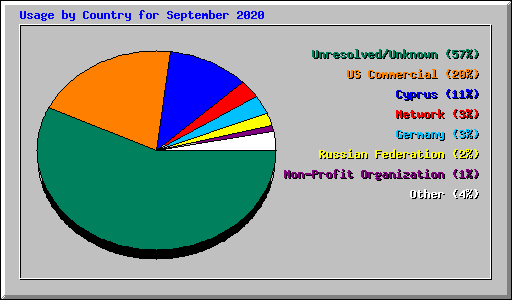 Usage by Country for September 2020