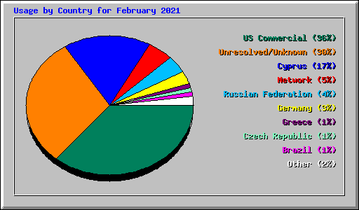 Usage by Country for February 2021
