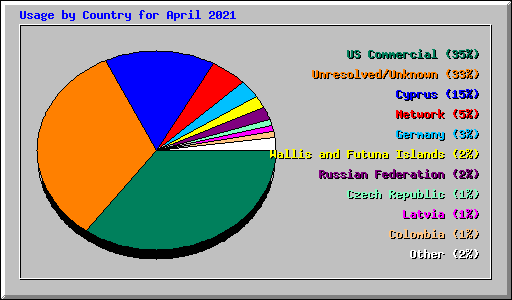 Usage by Country for April 2021