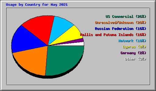 Usage by Country for May 2021