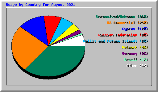 Usage by Country for August 2021