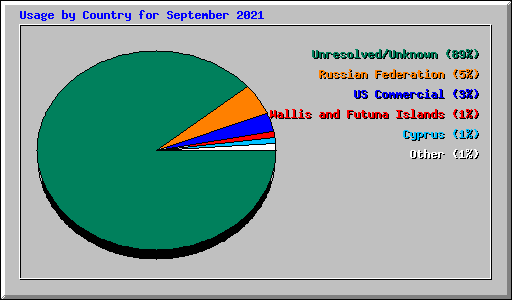 Usage by Country for September 2021