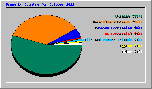 Usage by Country for October 2021