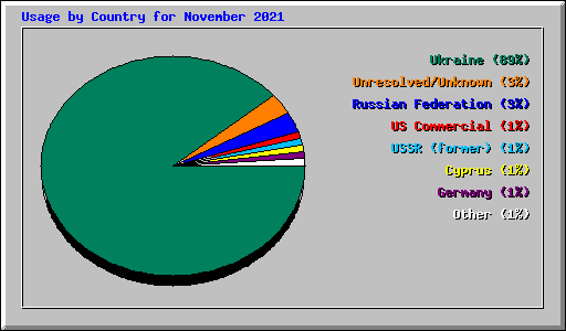 Usage by Country for November 2021