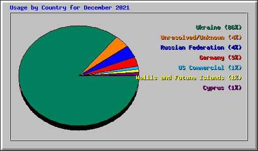 Usage by Country for December 2021