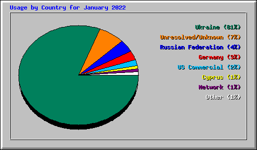 Usage by Country for January 2022