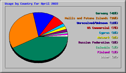 Usage by Country for April 2022