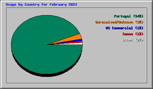 Usage by Country for February 2023