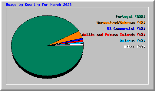 Usage by Country for March 2023