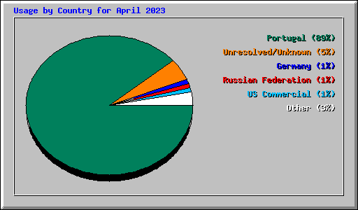 Usage by Country for April 2023