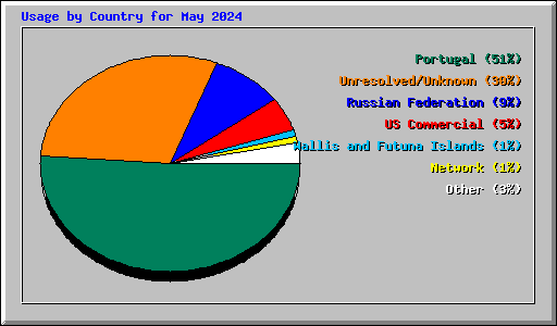 Usage by Country for May 2024