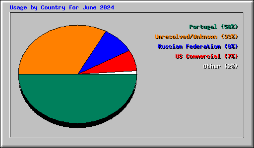 Usage by Country for June 2024