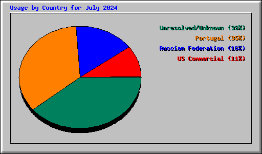 Usage by Country for July 2024