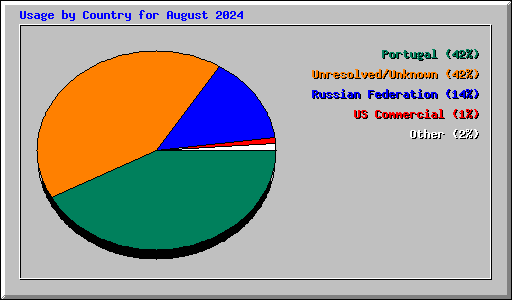 Usage by Country for August 2024