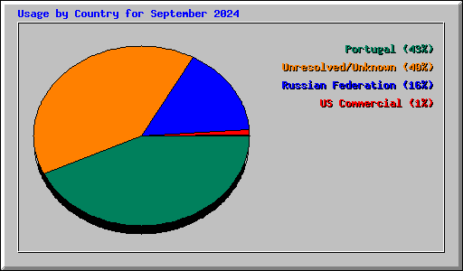 Usage by Country for September 2024