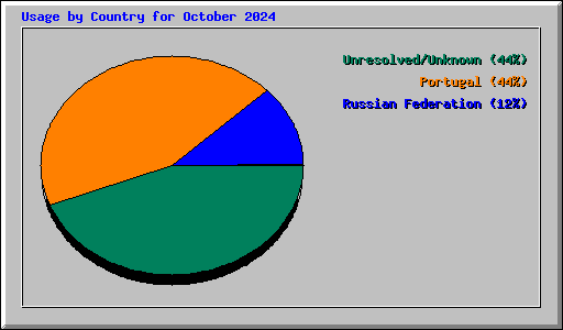 Usage by Country for October 2024