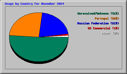 Usage by Country for November 2024