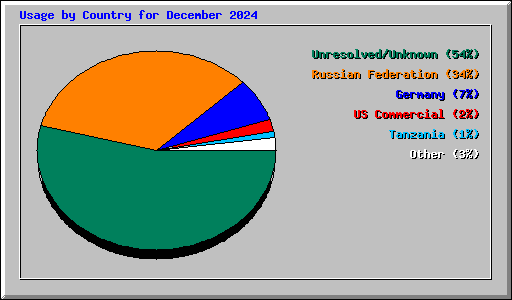 Usage by Country for December 2024