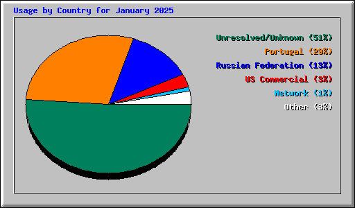 Usage by Country for January 2025