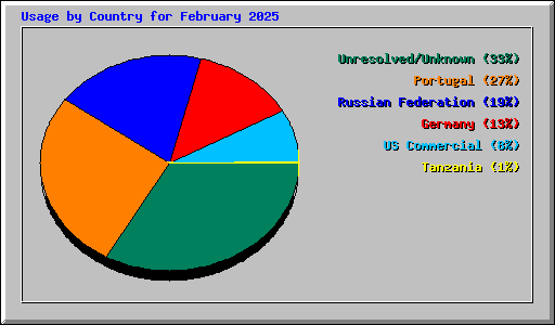 Usage by Country for February 2025