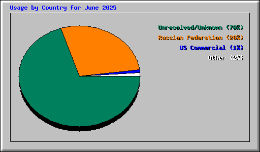 Usage by Country for June 2025