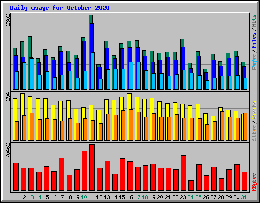 Daily usage for October 2020