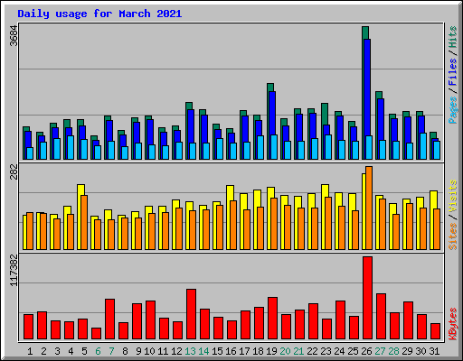 Daily usage for March 2021