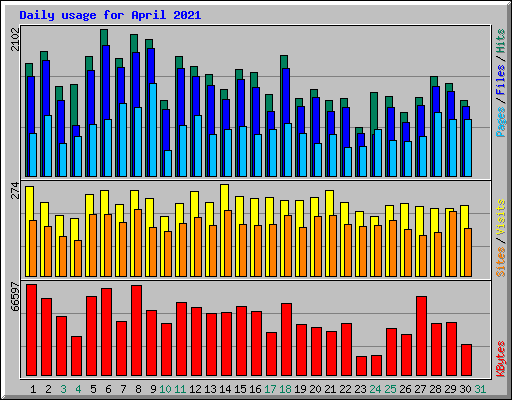 Daily usage for April 2021