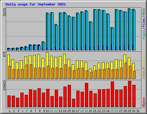 Daily usage for September 2021