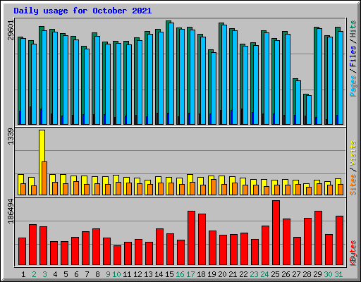 Daily usage for October 2021