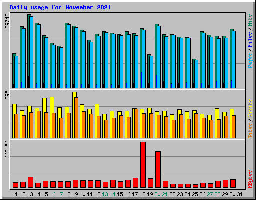 Daily usage for November 2021