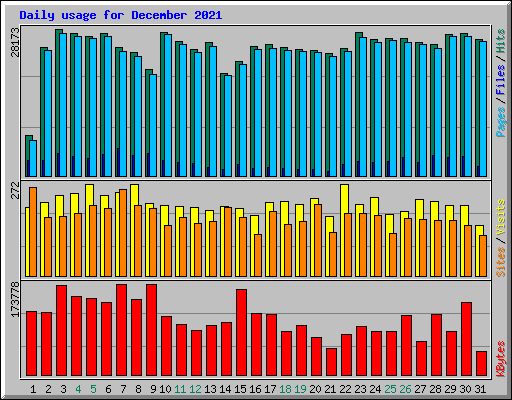 Daily usage for December 2021