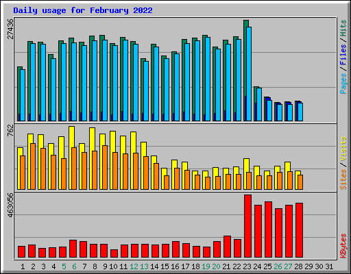 Daily usage for February 2022