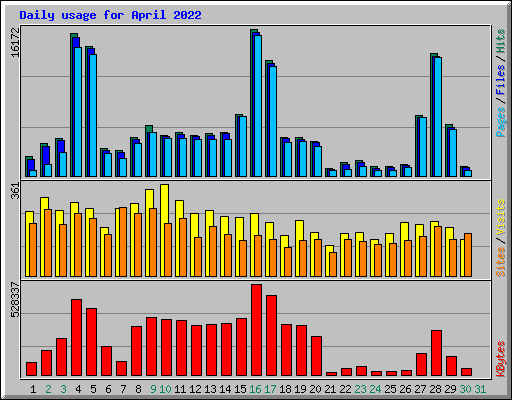 Daily usage for April 2022