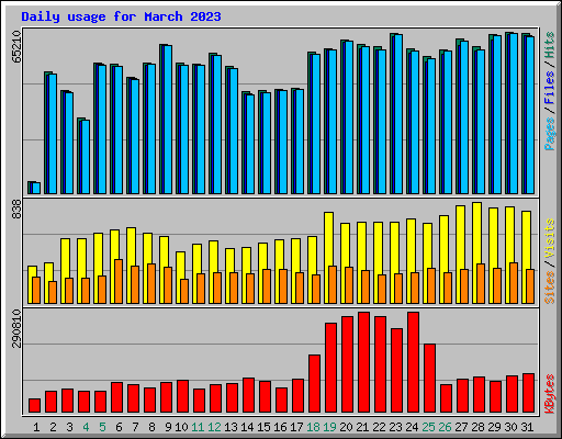 Daily usage for March 2023