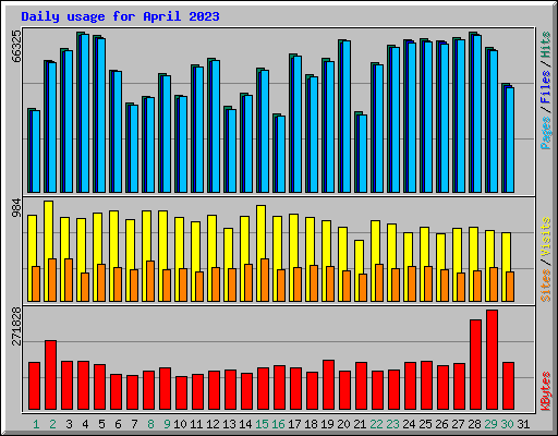 Daily usage for April 2023