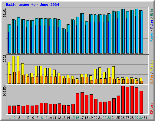 Daily usage for June 2024