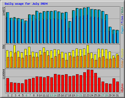 Daily usage for July 2024