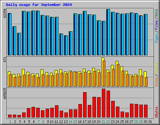 Daily usage for September 2024