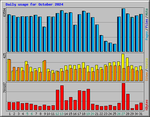 Daily usage for October 2024