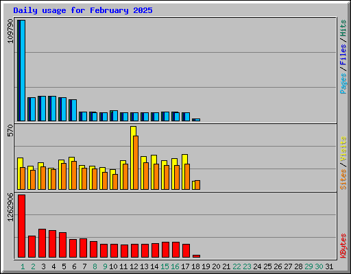 Daily usage for February 2025