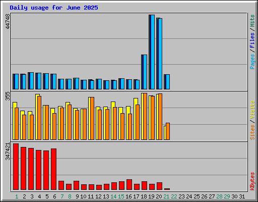 Daily usage for June 2025
