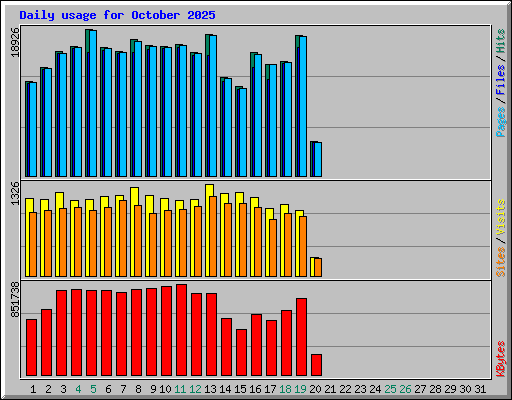 Daily usage for October 2025