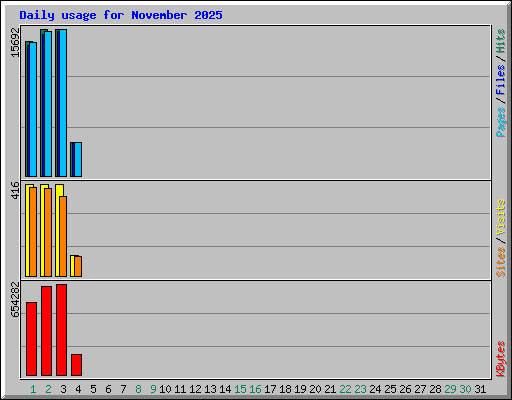Daily usage for November 2025