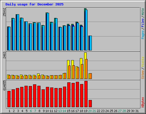 Daily usage for December 2025