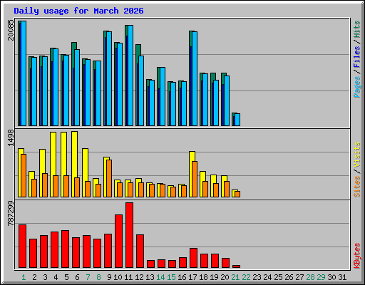 Daily usage for March 2026