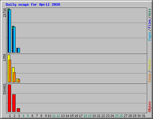 Daily usage for April 2026