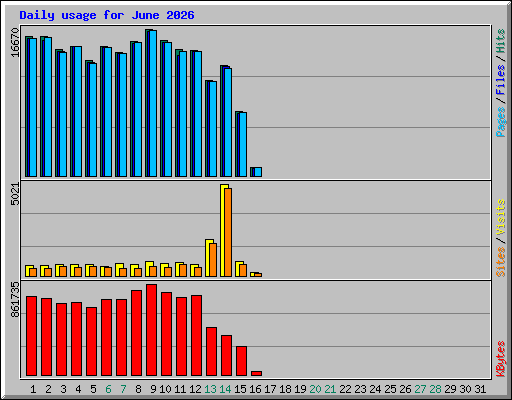 Daily usage for June 2026