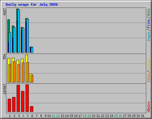 Daily usage for July 2026